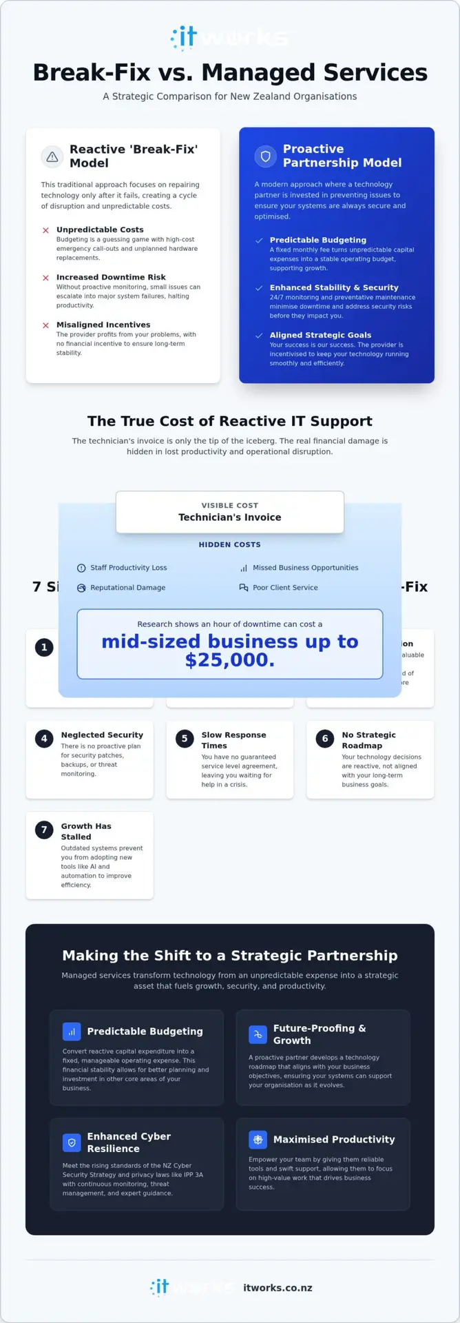 Break-Fix vs Managed IT Services NZ: The 2026 Strategic Comparison