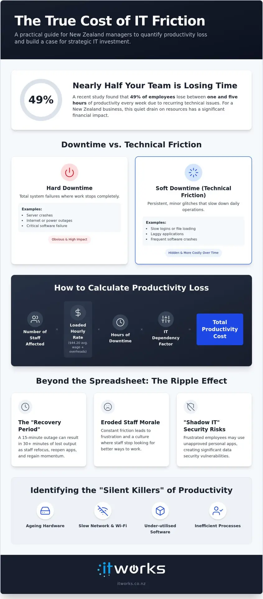 Calculating IT Productivity Loss: Guide for NZ Managers