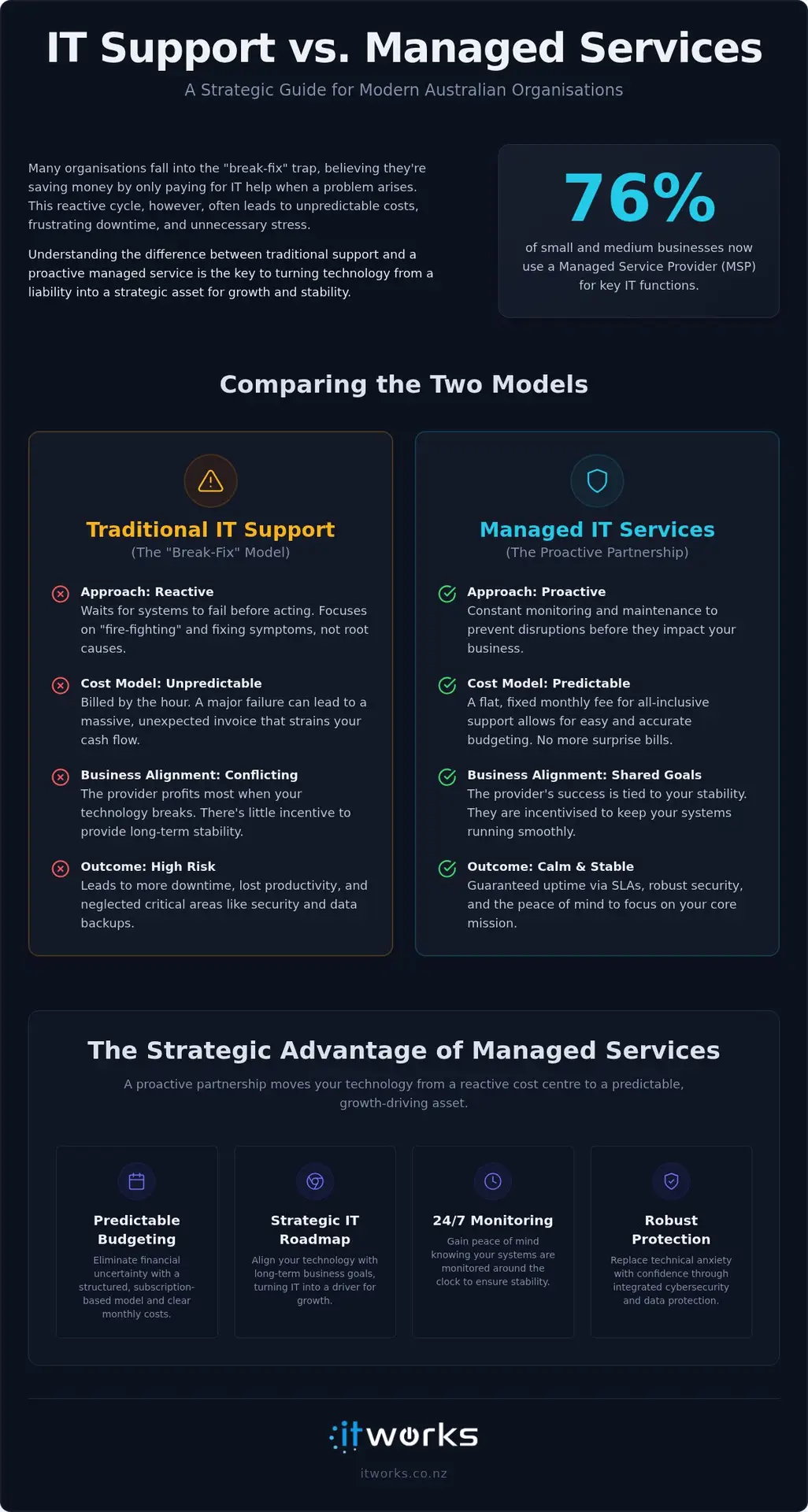 IT Support vs Managed Services: Choosing the Right Strategy for Your Organisation