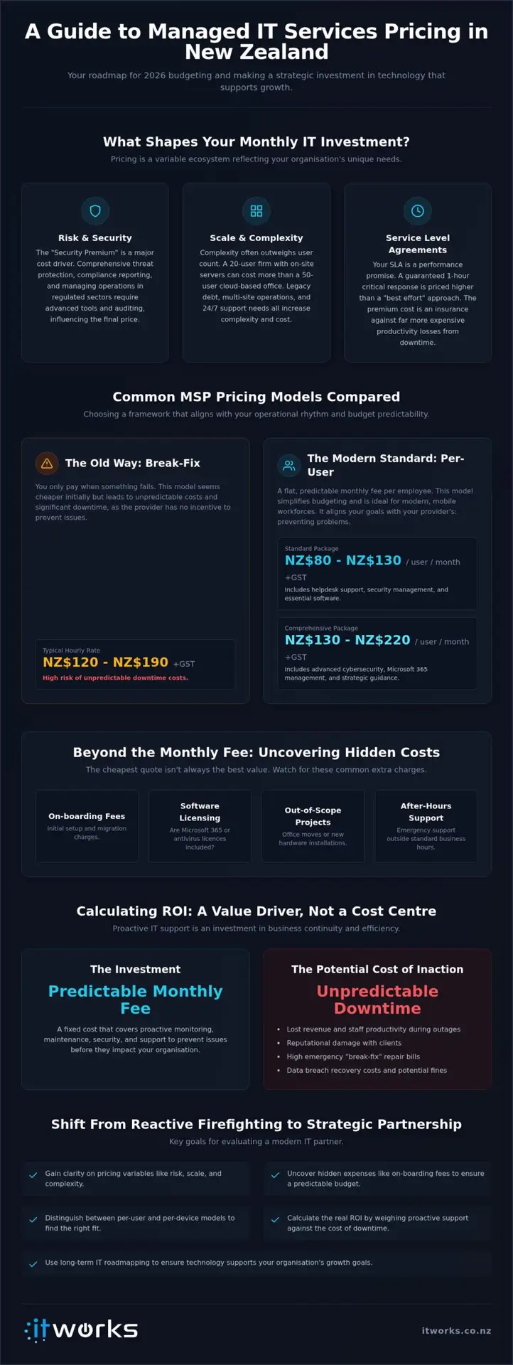 Managed IT Services Pricing: 2026 Budgeting Guide
