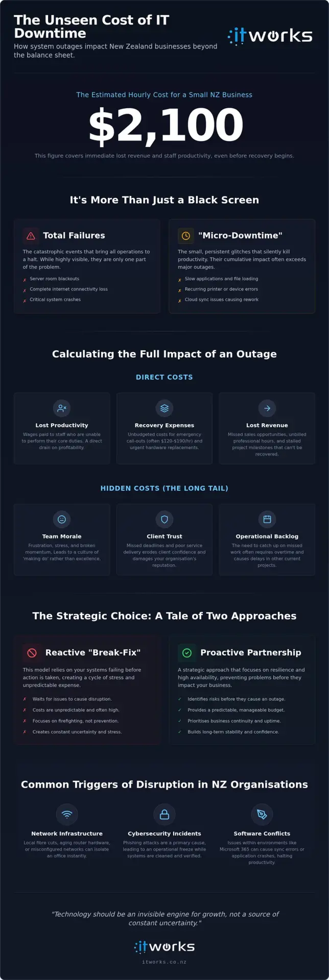 True Cost of IT Downtime for NZ Businesses