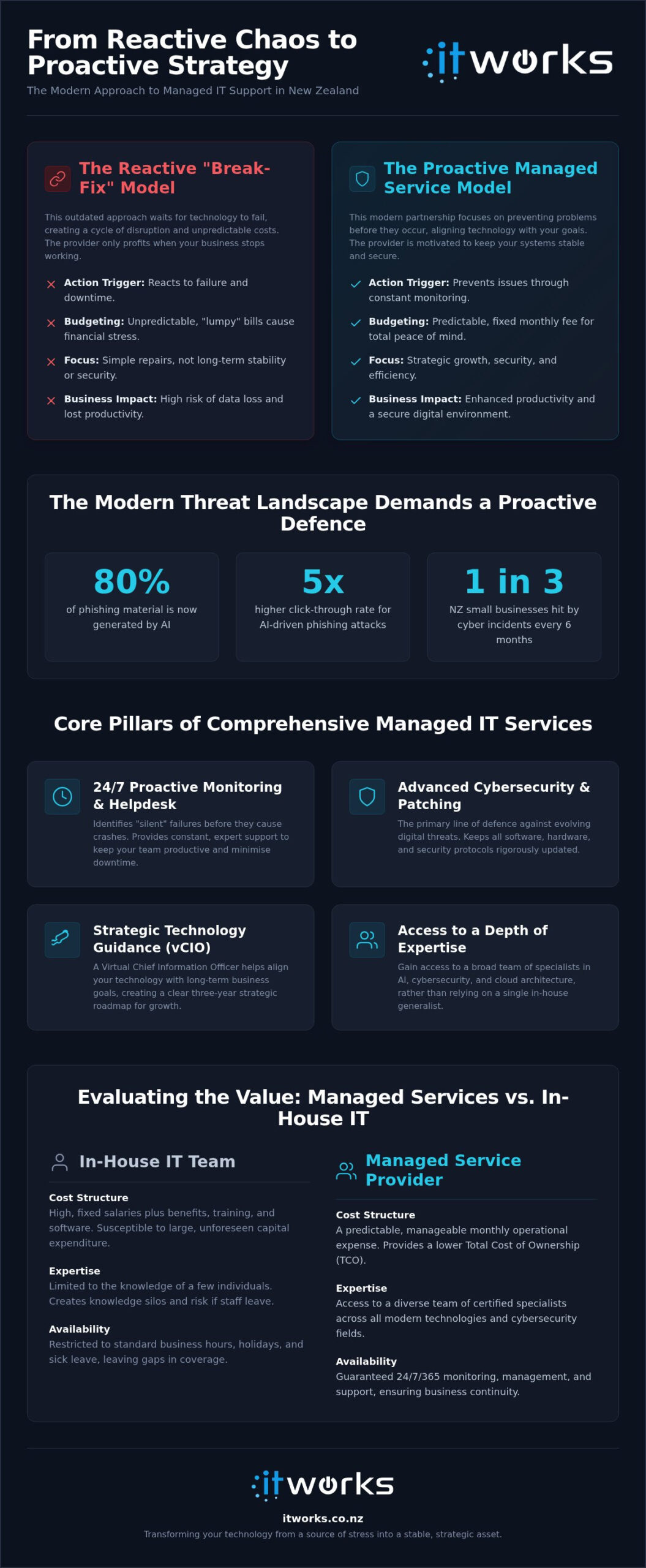 Guide to Managed IT Support for New Zealand Organisations