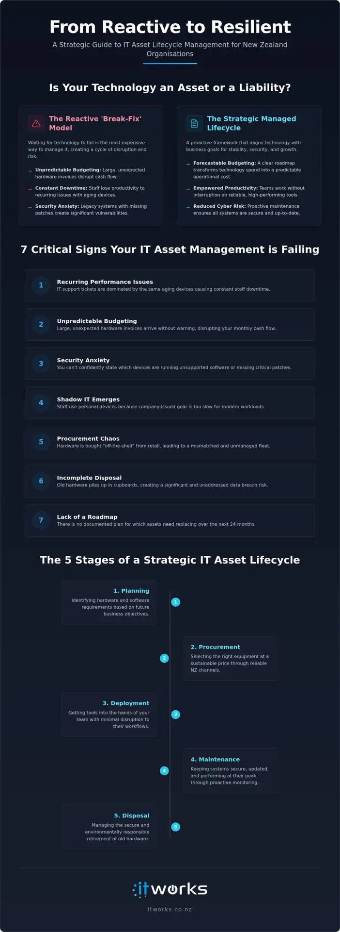 7 Signs Your IT Asset Lifecycle Management Needs an Overhaul in 2026