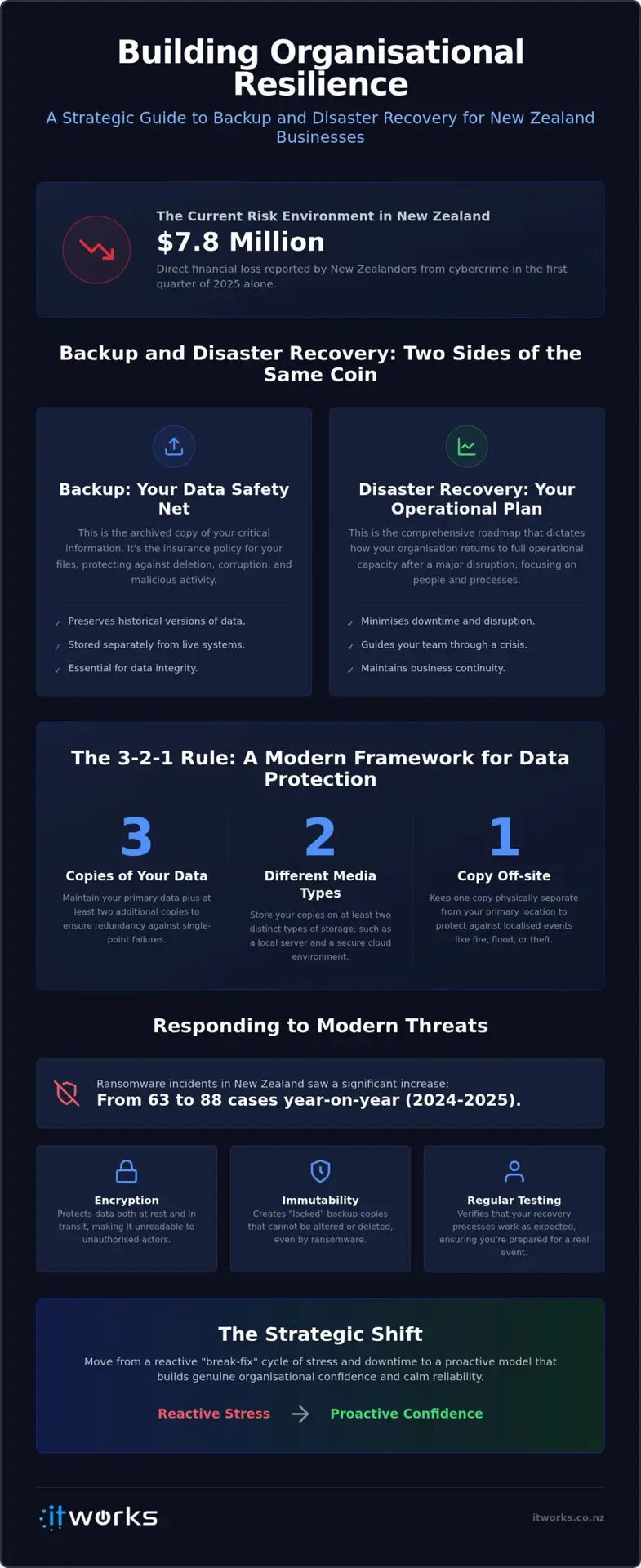 Backup and Disaster Recovery NZ: Resilience Guide