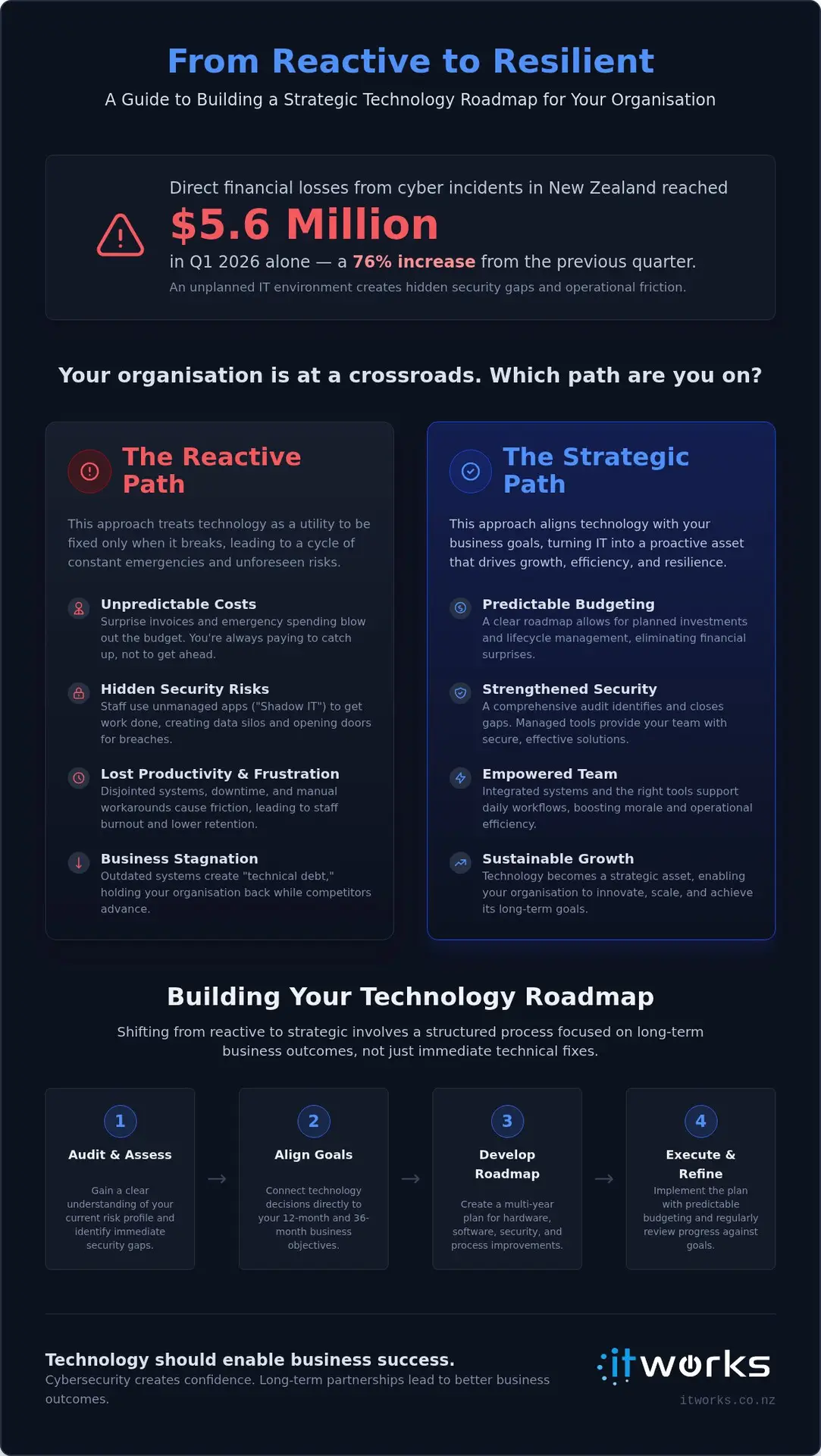 Beyond Break-Fix: The Real Risks of Not Having a Dedicated IT Strategy
