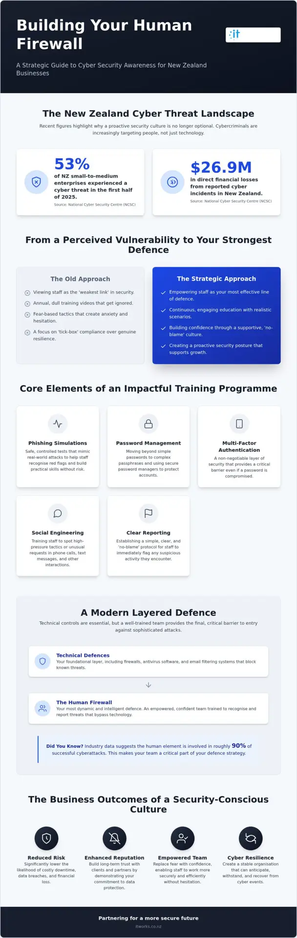 Cyber Security Awareness Training for NZ Organisations