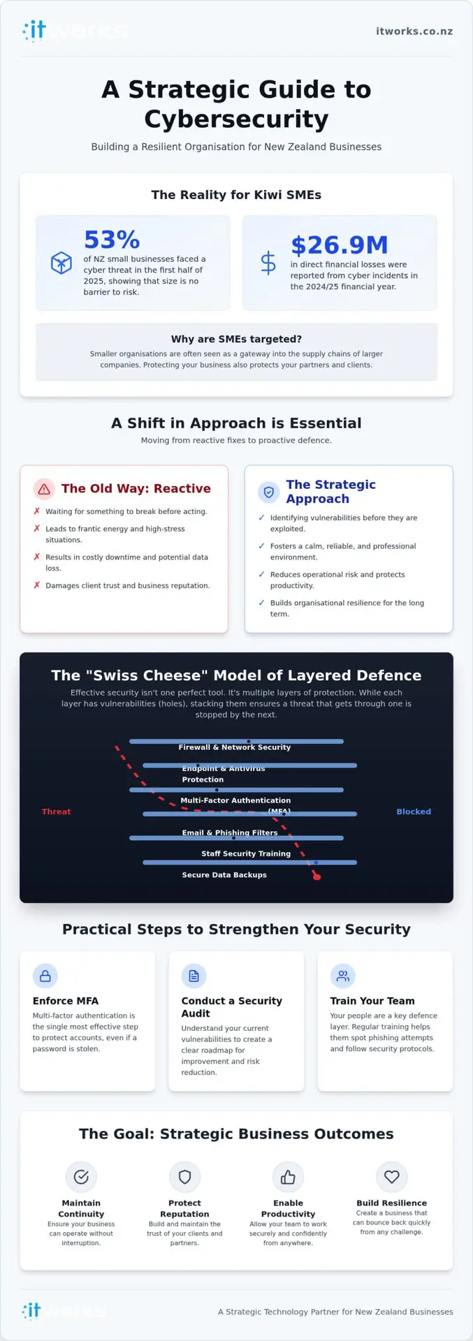 Cyber Security for Small Business NZ: Building Resilience and Confidence