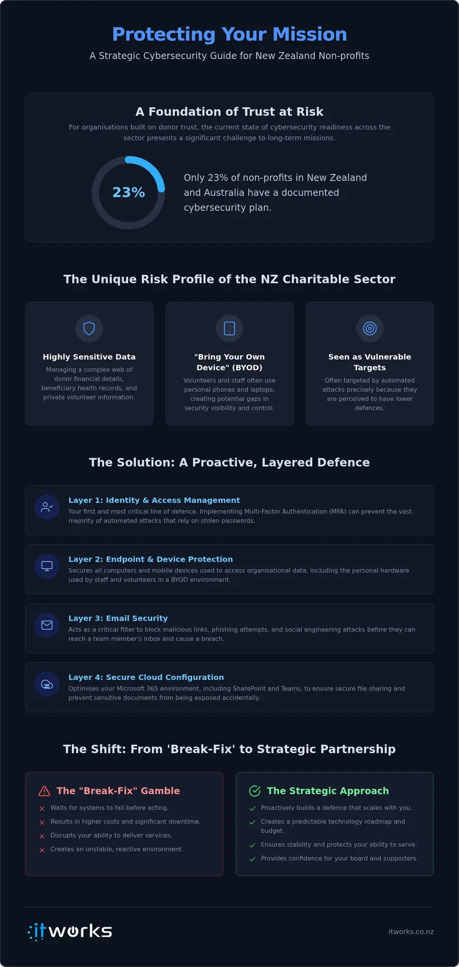 Cybersecurity for Non-profits NZ: Protecting Your Mission and Donor Trust