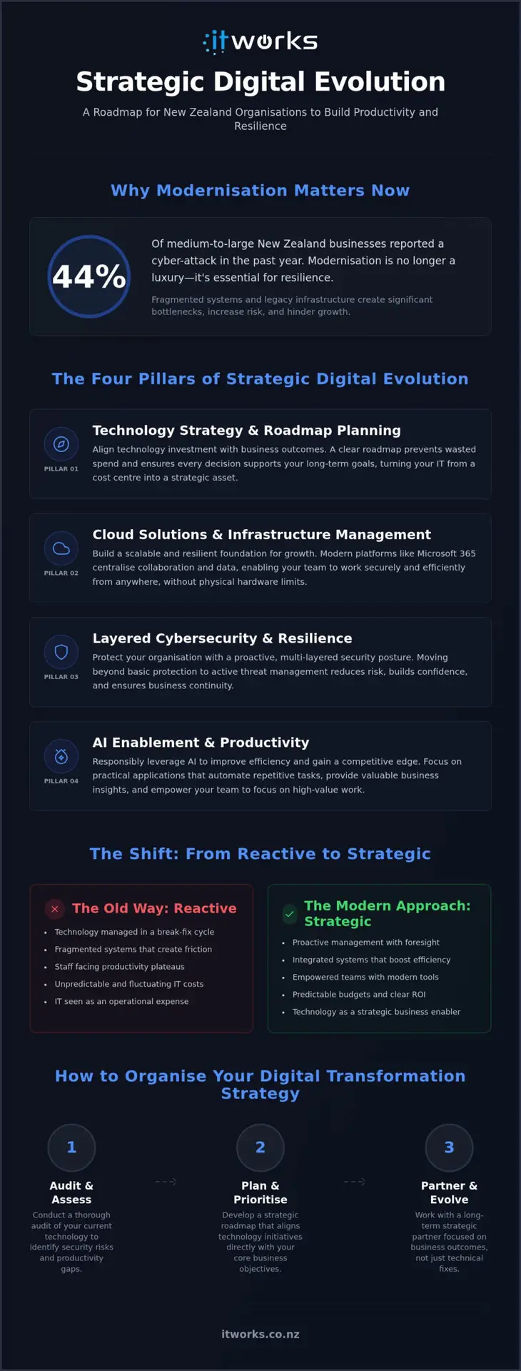 Digital Business Transformation for NZ Organisations