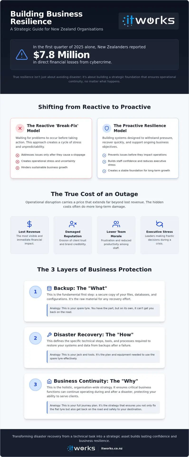 Disaster Recovery Services Wellington: Building Business Resilience and Confidence