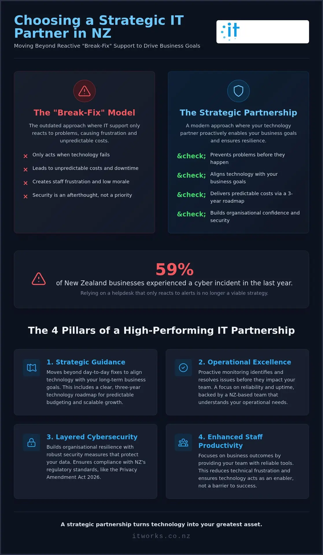 How to Choose a Managed IT Provider in NZ: 2026 Guide