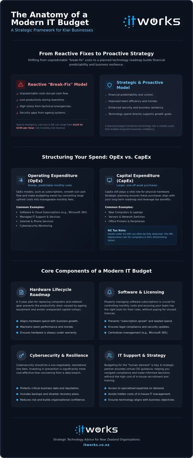 IT Budgeting for Small Business NZ: Strategic Guide