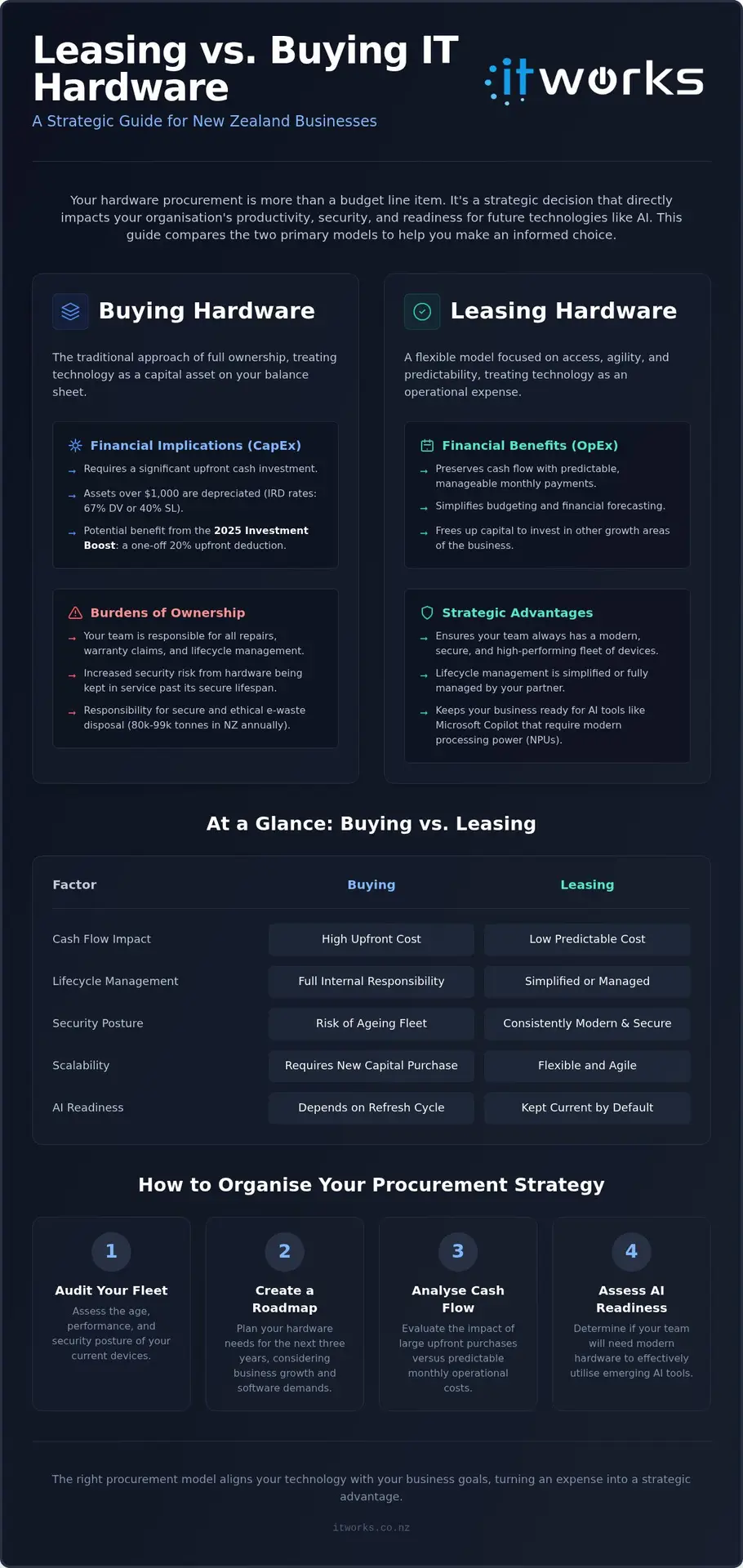 IT Hardware Leasing vs Buying in NZ: Strategic Guide