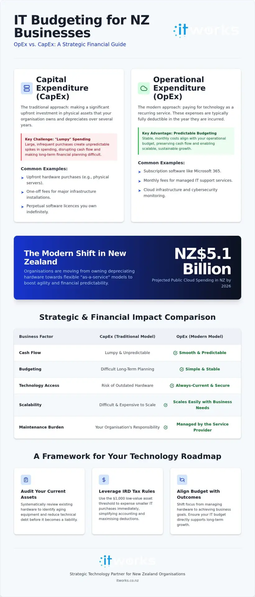 IT OpEx vs CapEx: Guide for New Zealand Organisations