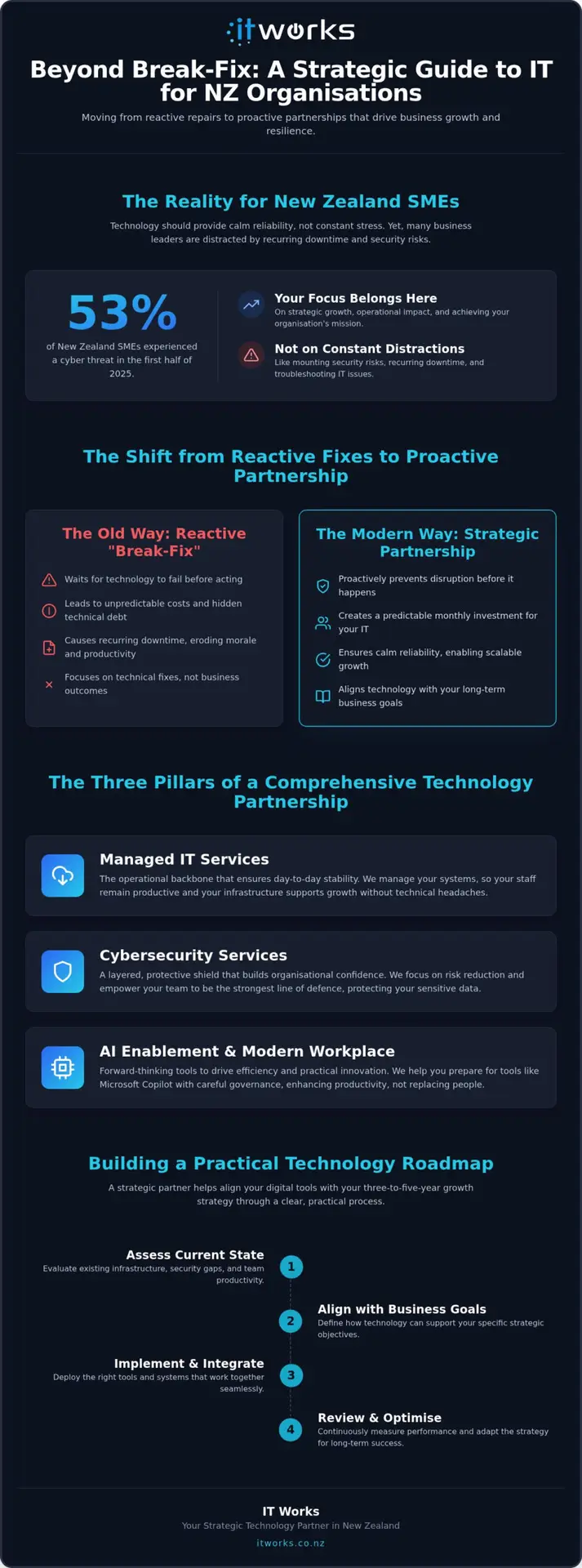 IT Services in the Wellington Region: Strategic Technology for NZ Organisations