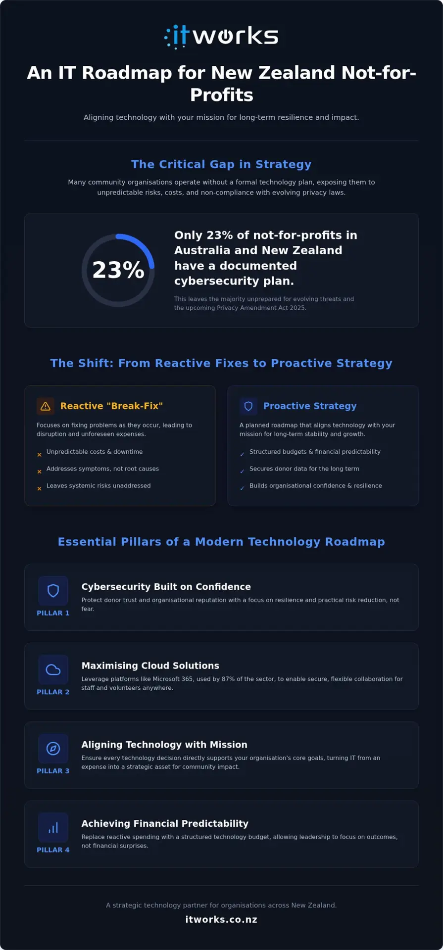 IT Strategy for NZ Not-for-profits: Technology Roadmaps