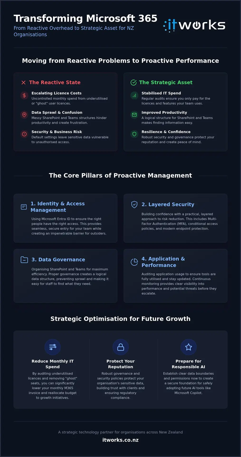 Microsoft 365 Management New Zealand: Organisation Guide