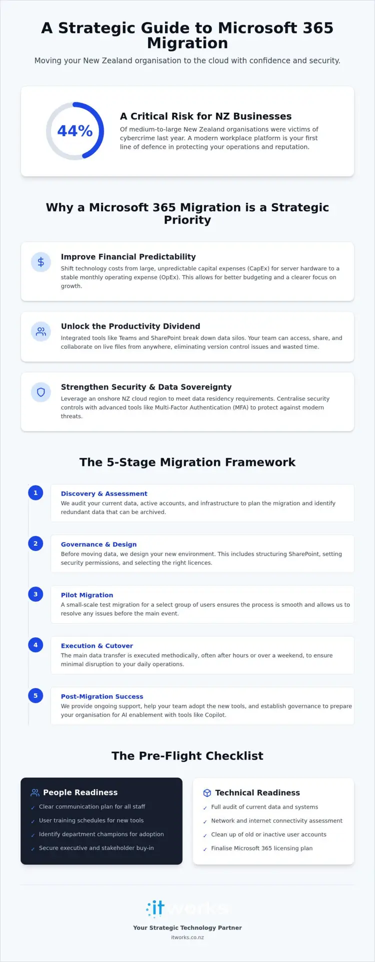 Microsoft 365 Migration NZ: Guide for Organisations