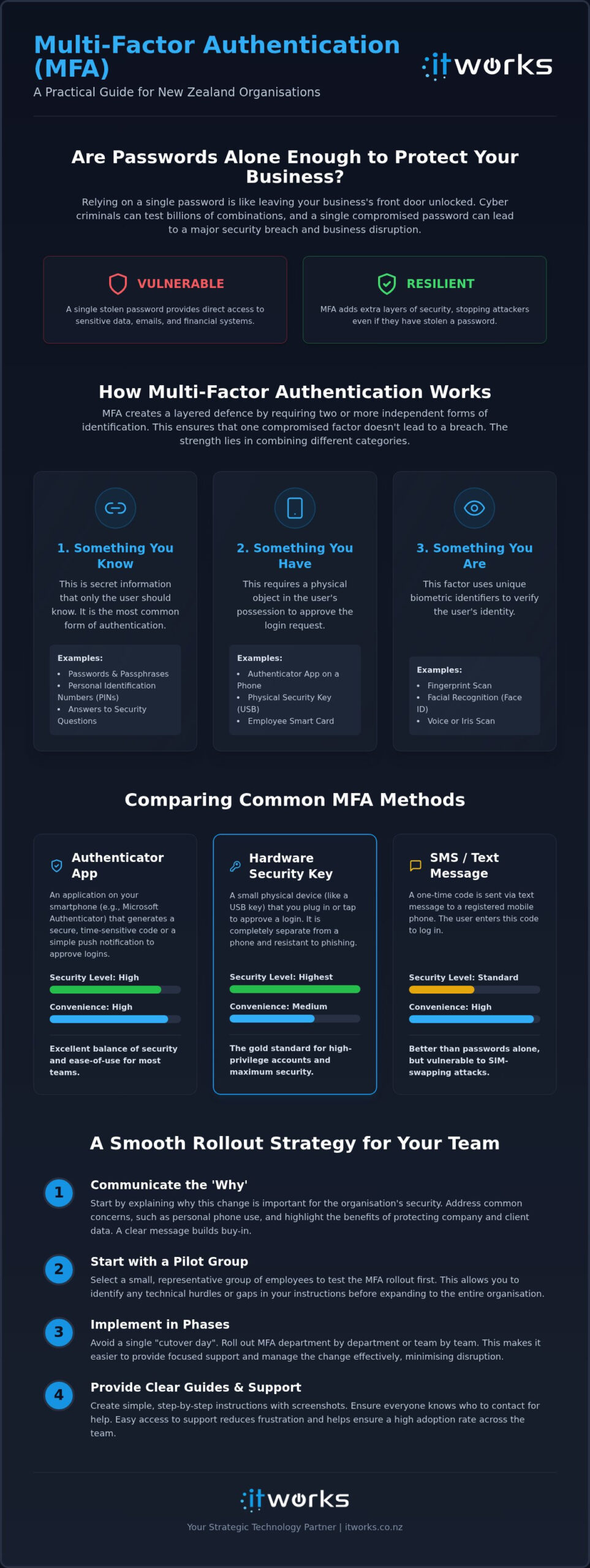 Multi-Factor Authentication for NZ Organisations