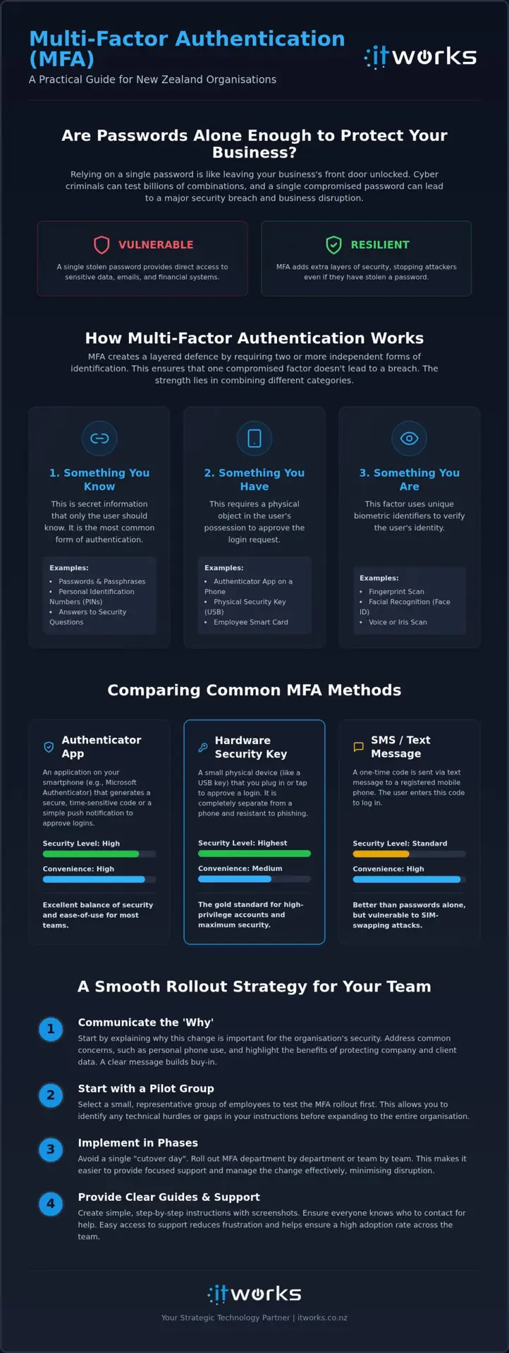 Multi-Factor Authentication for NZ Organisations