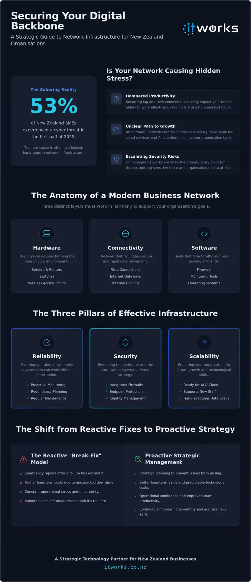 Network Infrastructure Management NZ: A Strategic Growth Guide