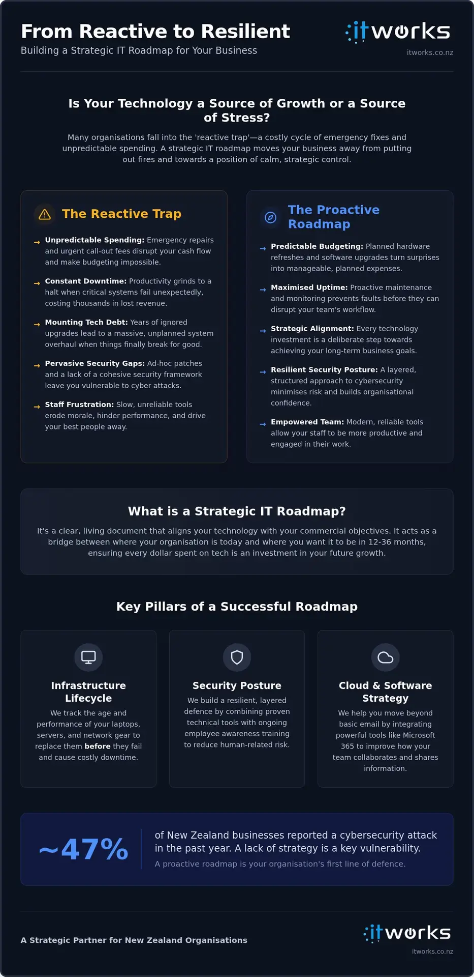 The Essential IT Roadmap for Small Business in NZ: Avoiding the High Cost of Reactive Tech