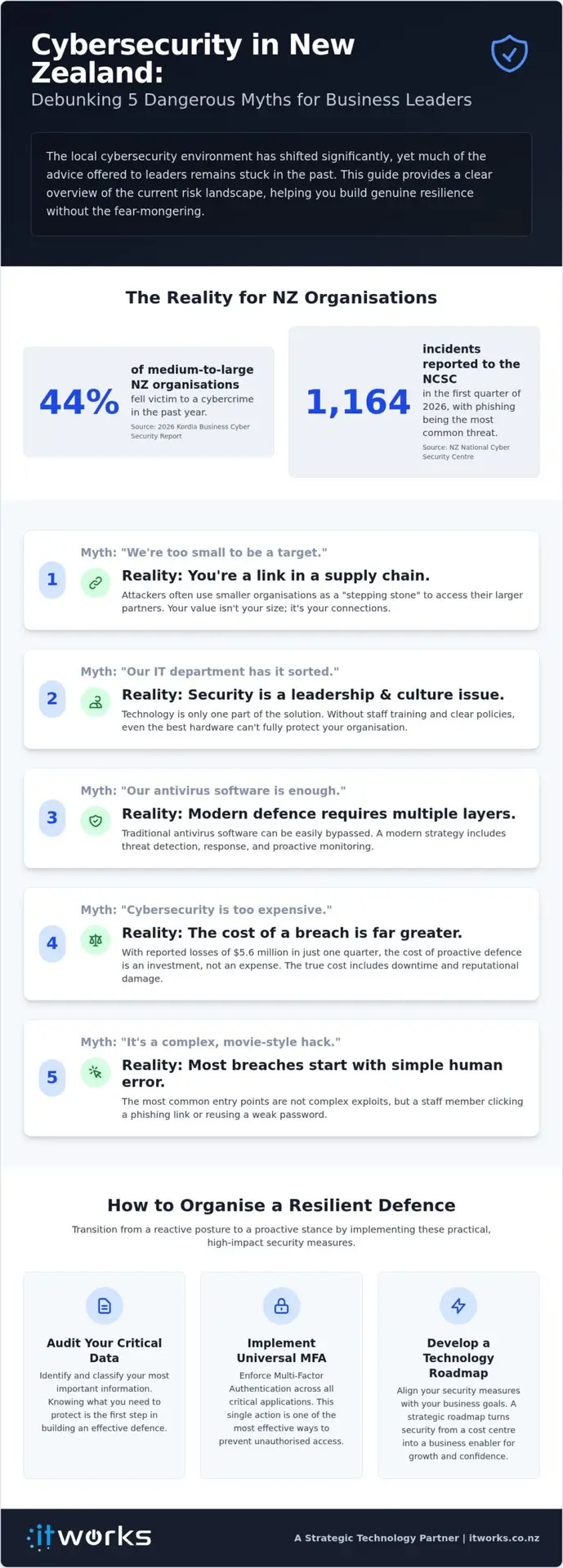 Cyberattack Myths vs Reality: Protecting Your New Zealand Organisation in 2026