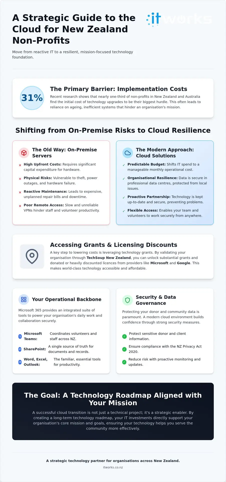 Cloud Solutions for Non-profits NZ: A Strategic Guide to Modernising Your Mission