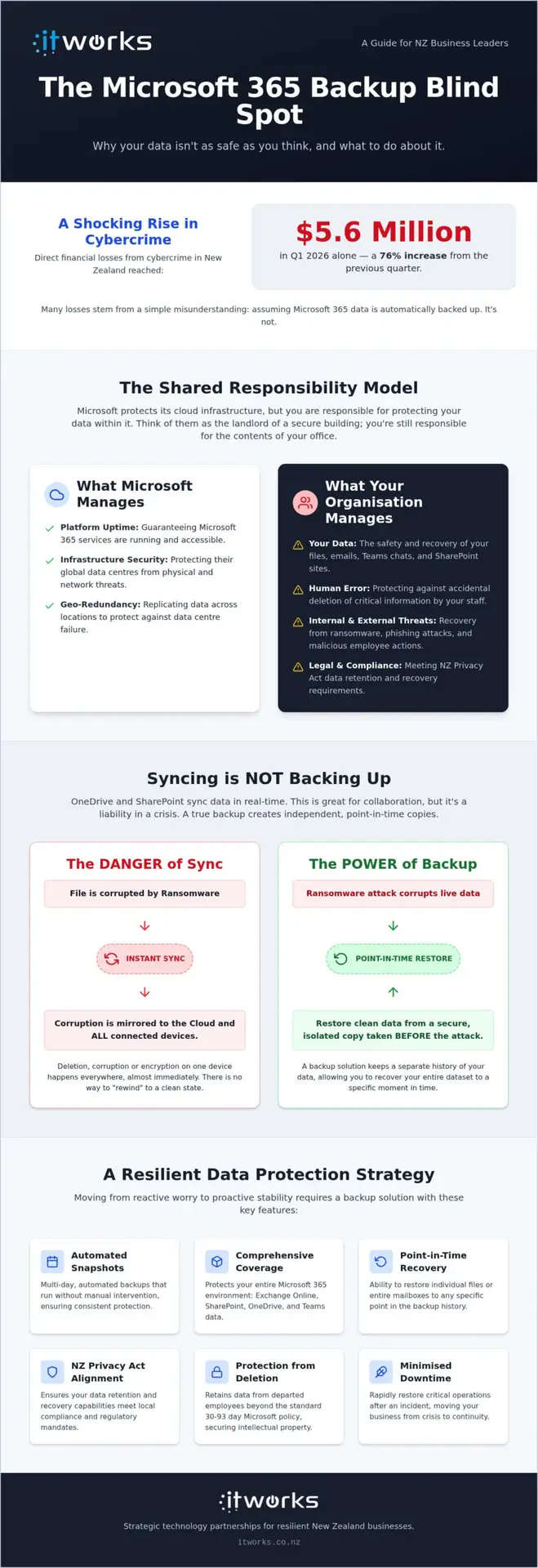 Microsoft 365 Backup: Strategic Guide for NZ Organisations