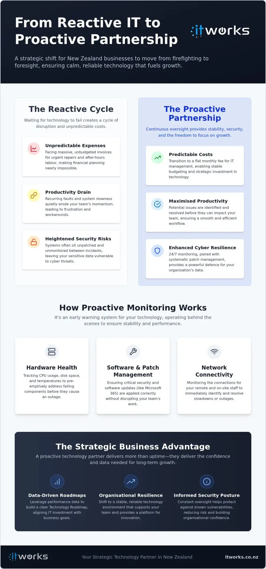 Proactive IT Monitoring Services: Building Strategic Resilience for NZ Organisations