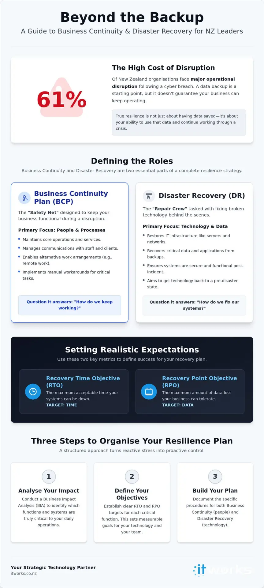 Business Continuity vs Disaster Recovery NZ: A Strategic Resilience Guide