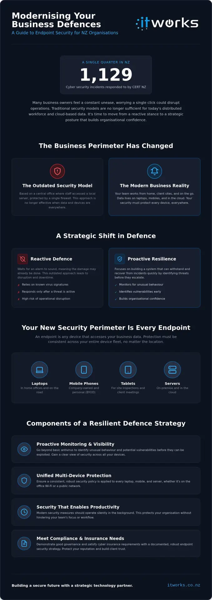 Endpoint Security for NZ Business: A Strategic Guide