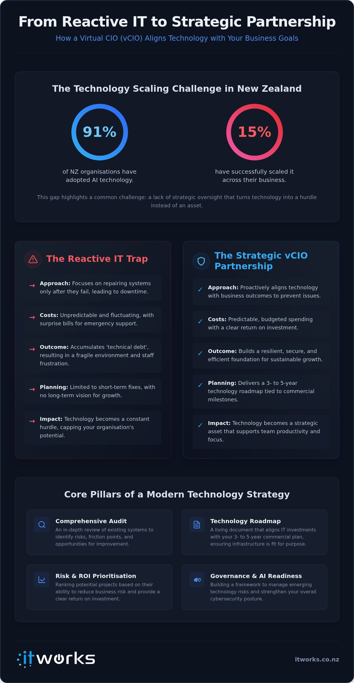 Virtual CIO Services NZ: Strategic Technology Leadership for Kiwi Organisations