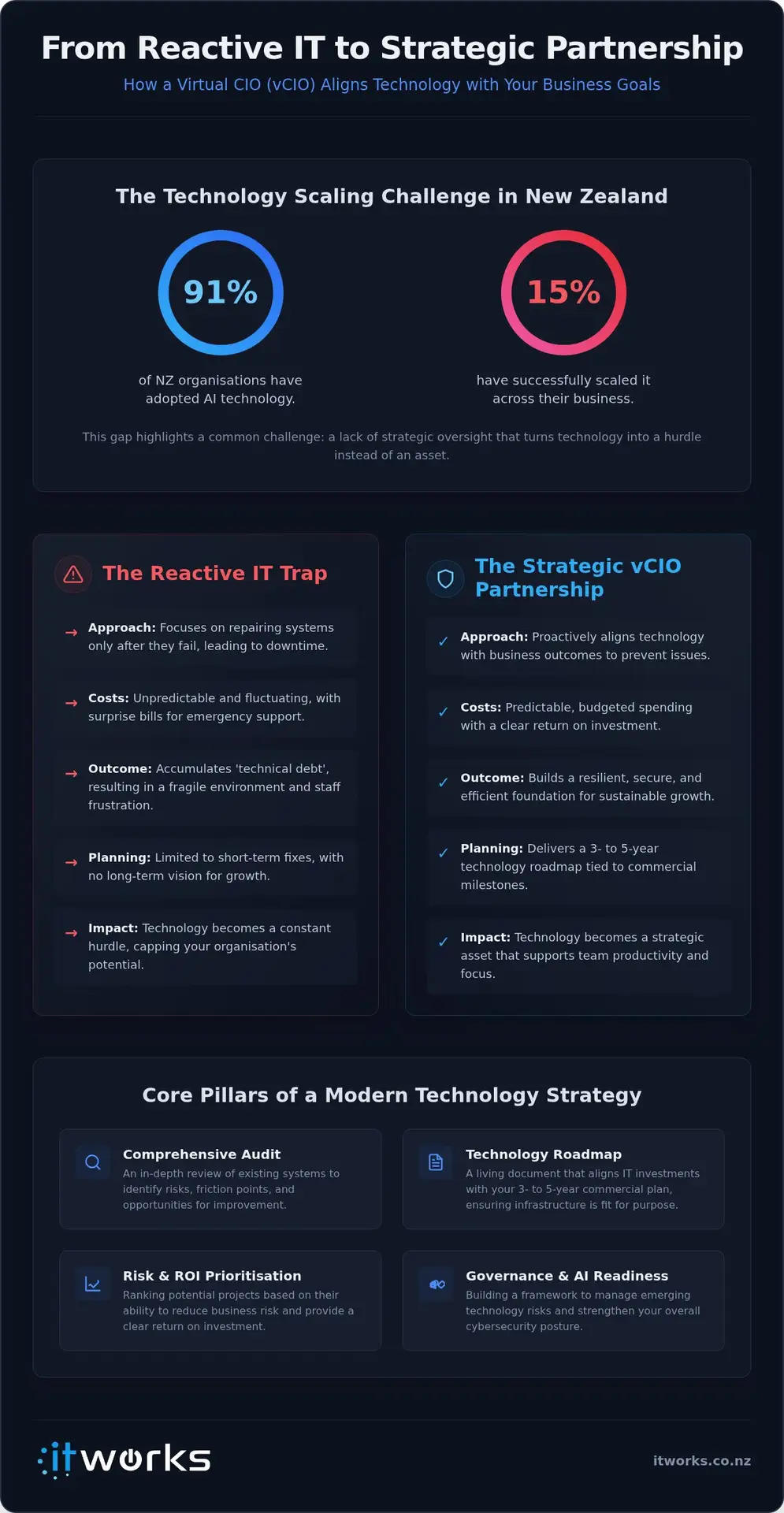 Virtual CIO Services NZ: Strategic Technology Leadership for Kiwi Organisations