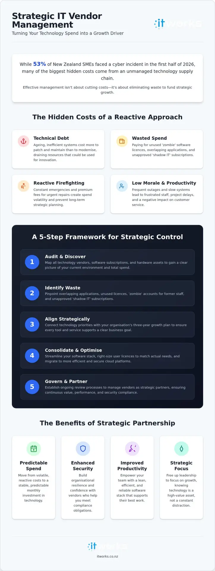 IT Vendor Management in NZ: A Strategic Guide to Cost Reduction