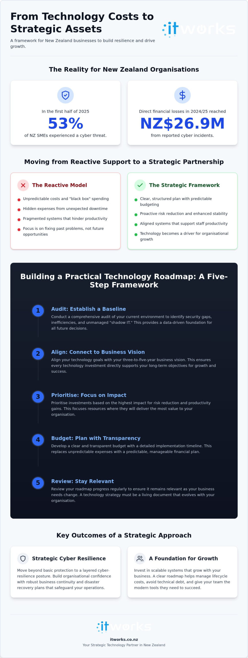 IT Strategy and Consulting NZ: Guide for Organisations