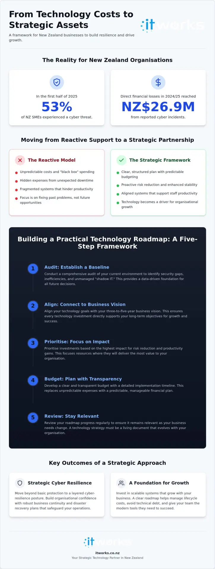 IT Strategy and Consulting NZ: Guide for Organisations