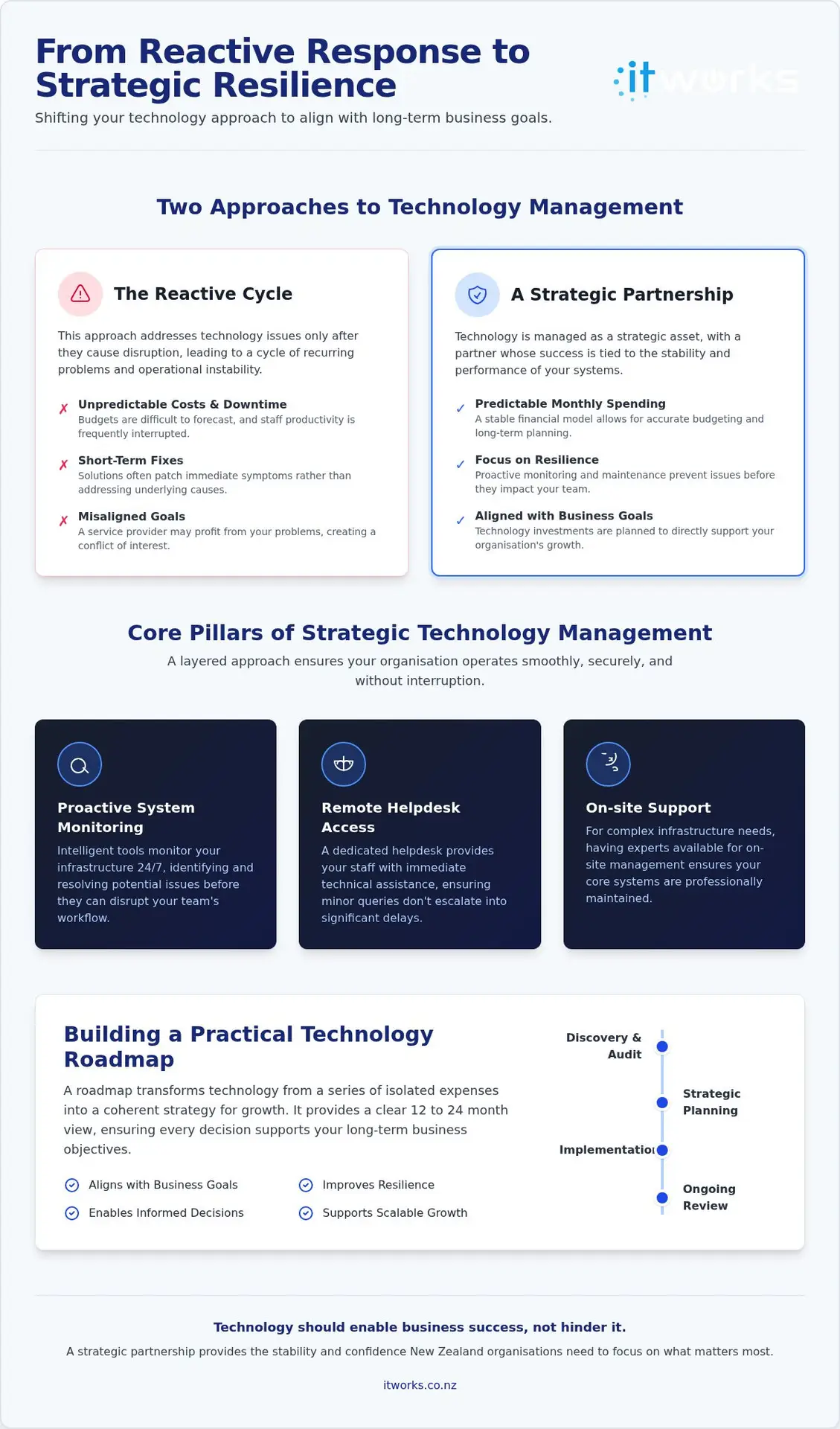 Managed IT Support Services for New Zealand Organisations