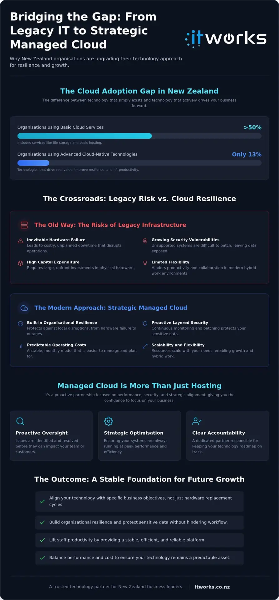 Managed Cloud Solutions NZ: Guide for Growing Organisations