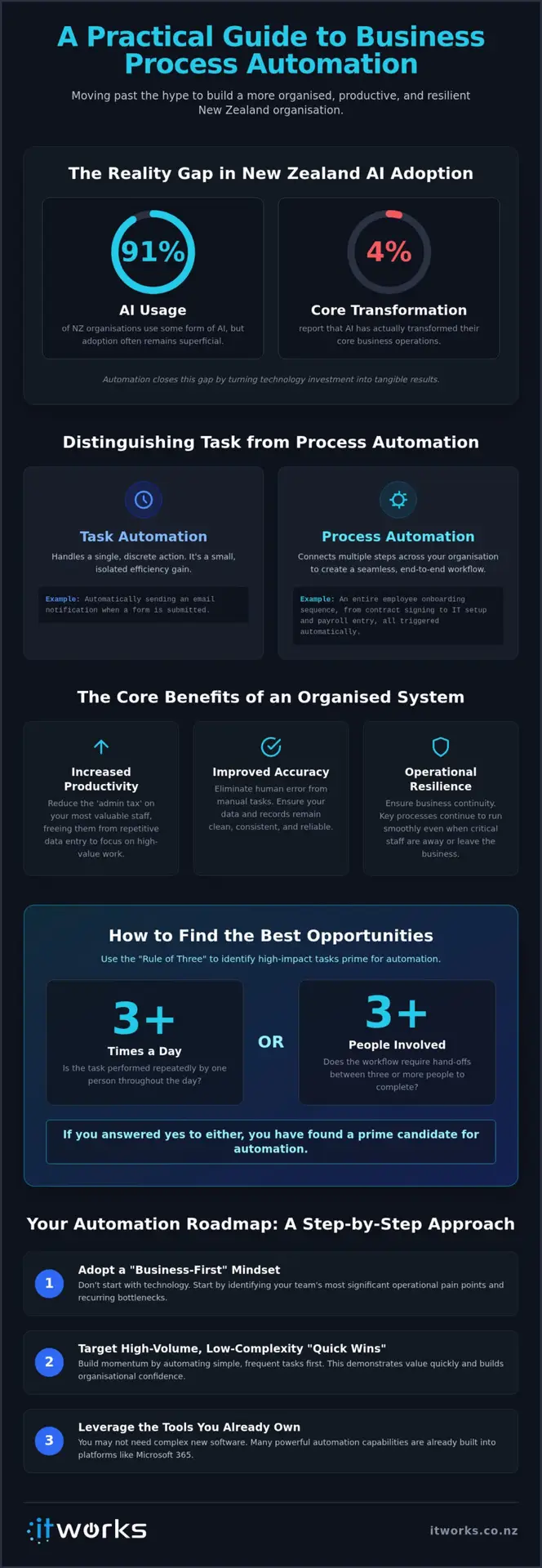 Business Process Automation NZ: A Strategic Guide