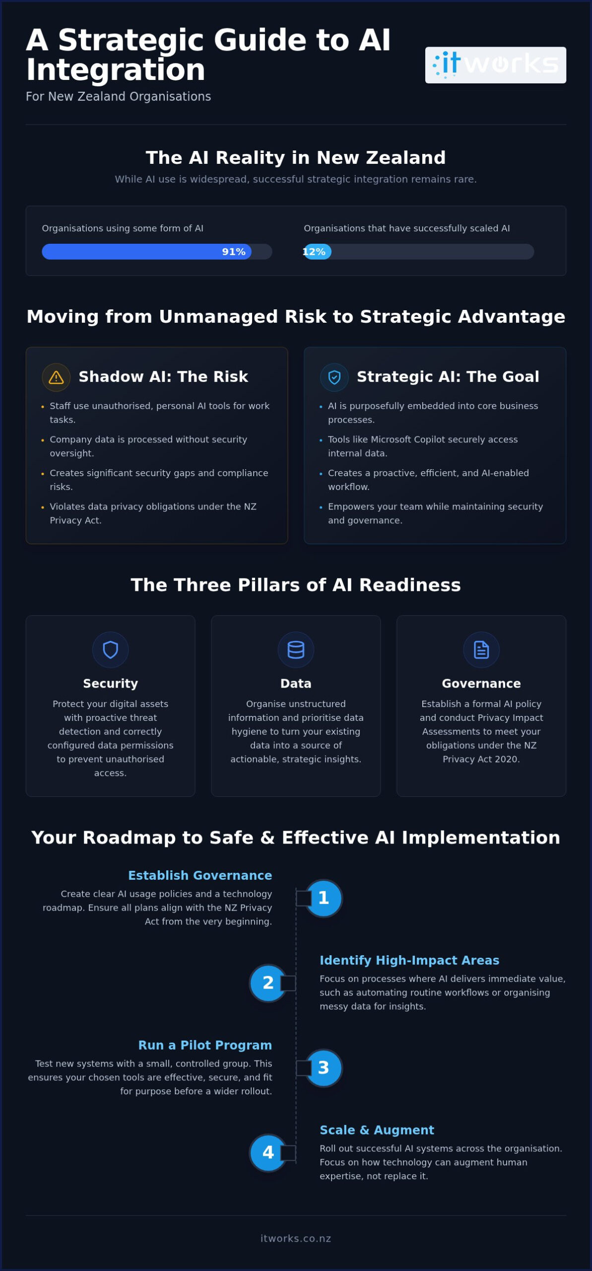 AI Integration for Business NZ: Strategic Guide
