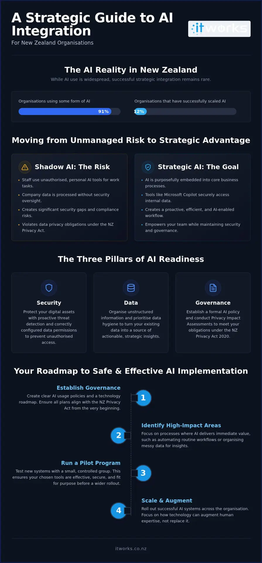 AI Integration for Business NZ: Strategic Guide