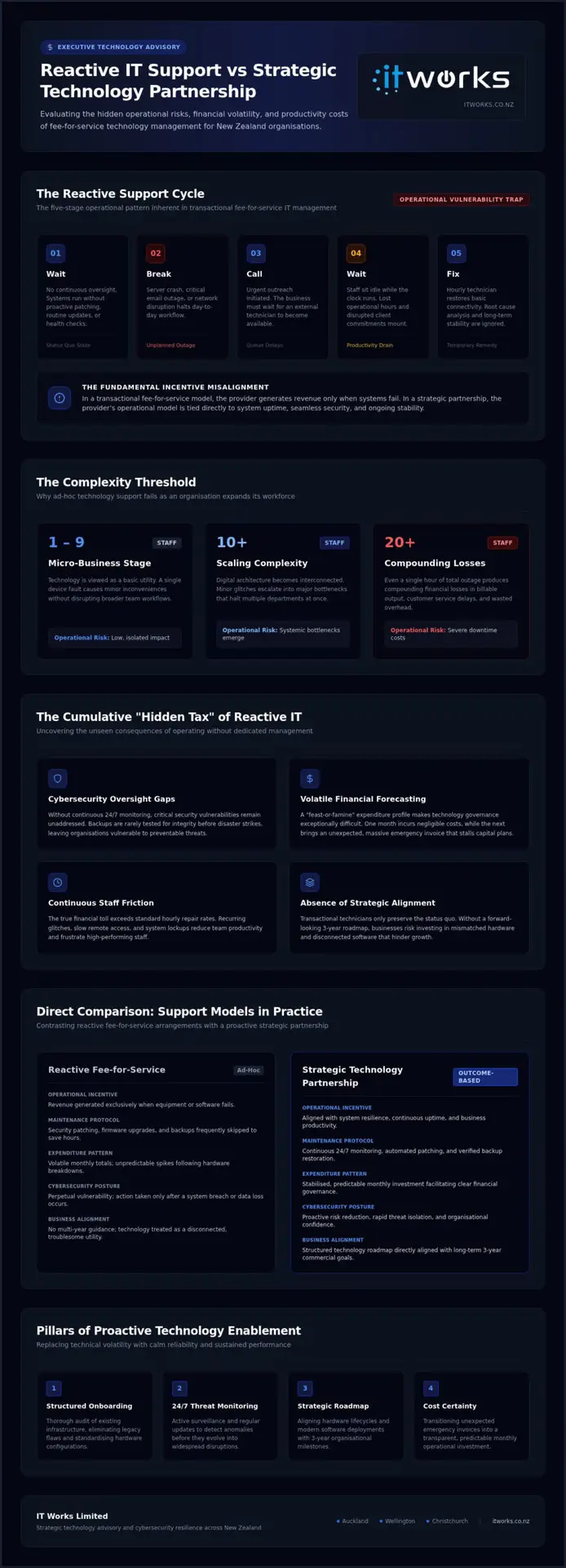 Break-fix vs Managed IT: A Guide for NZ Organisations