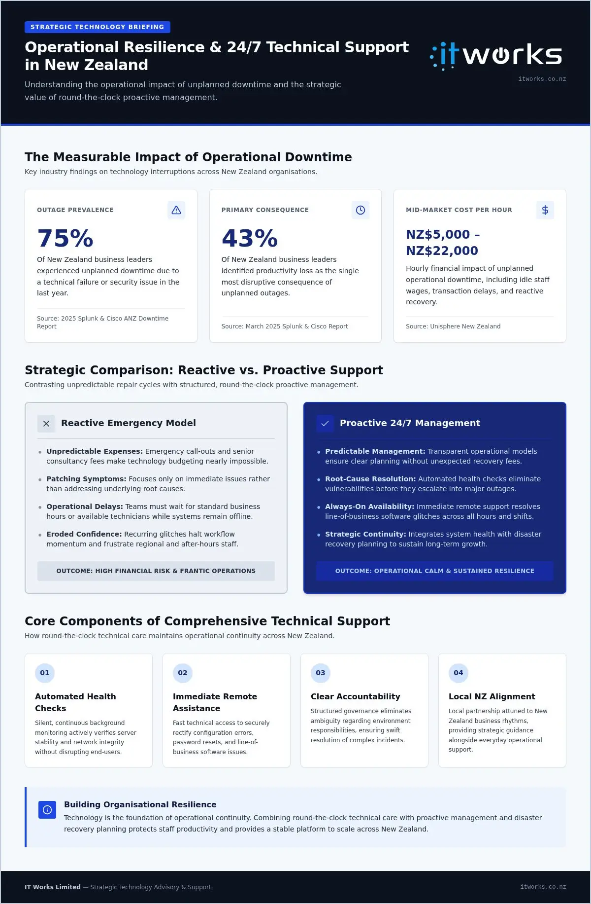 24/7 Helpdesk Support NZ: Ensuring Business Continuity for NZ Organisations