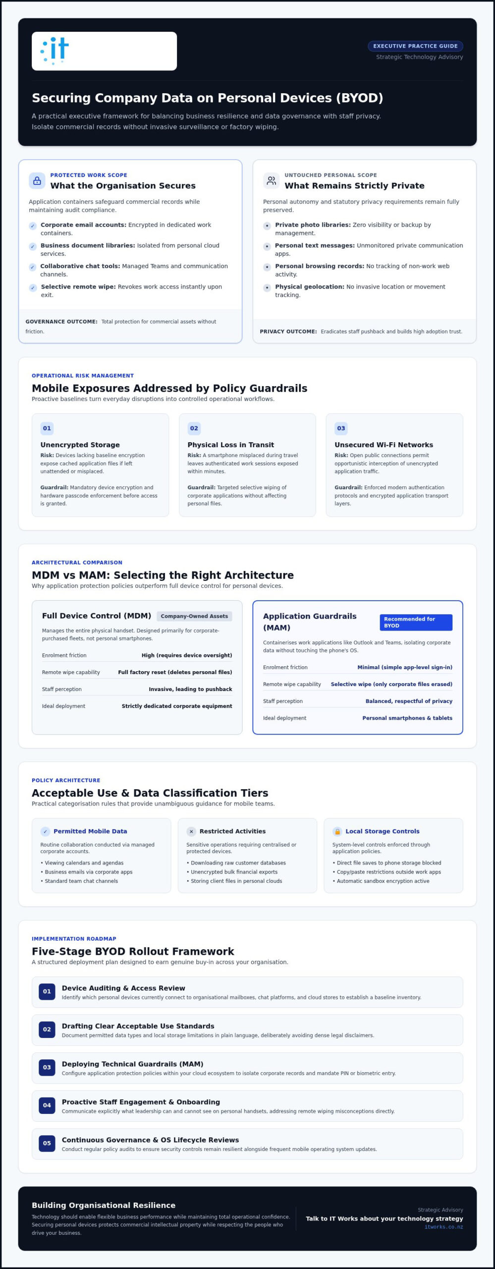 Securing Company Data on Personal Devices Policy: A Practical Guide