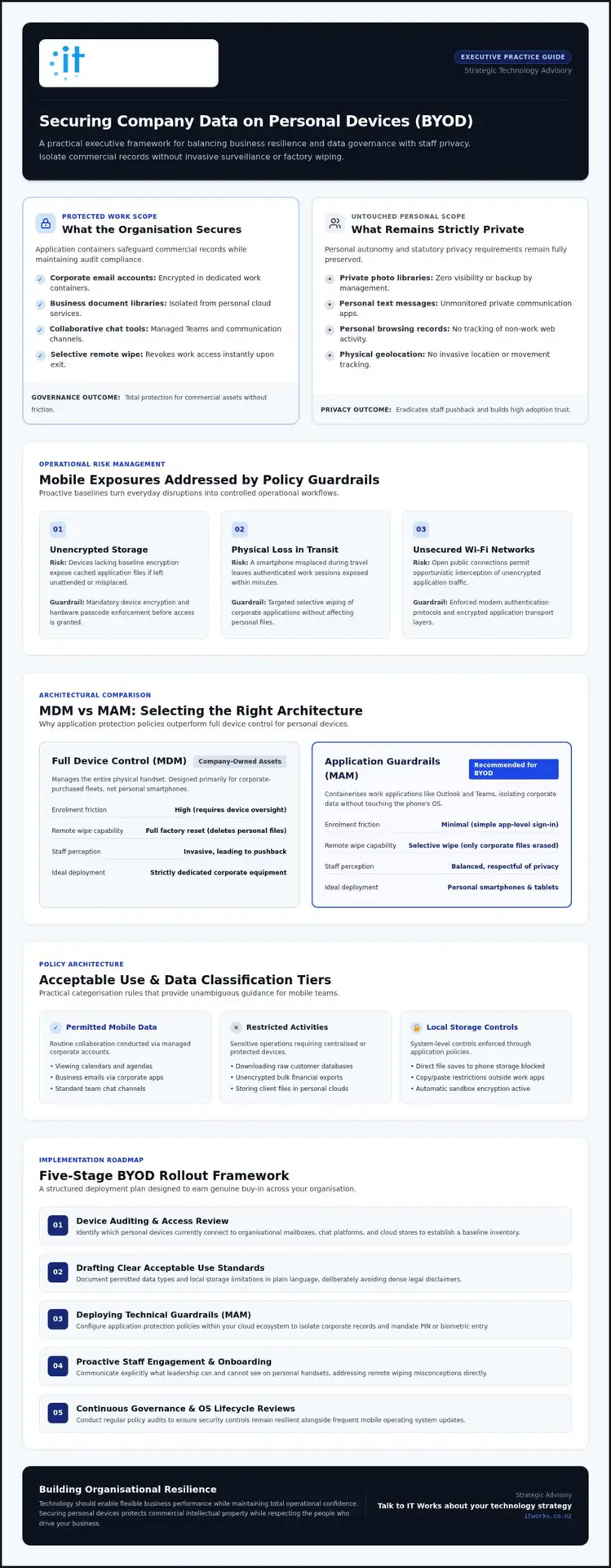 Securing Company Data on Personal Devices Policy: A Practical Guide