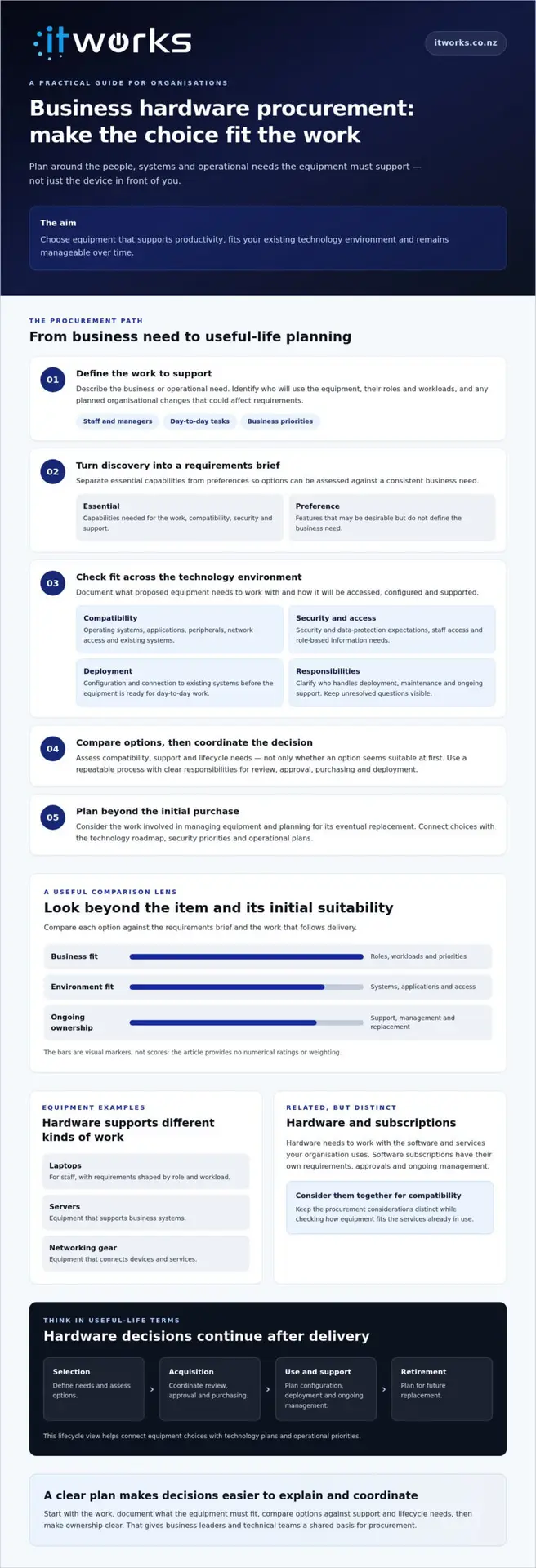 Business Hardware Procurement NZ: Guide for Organisations