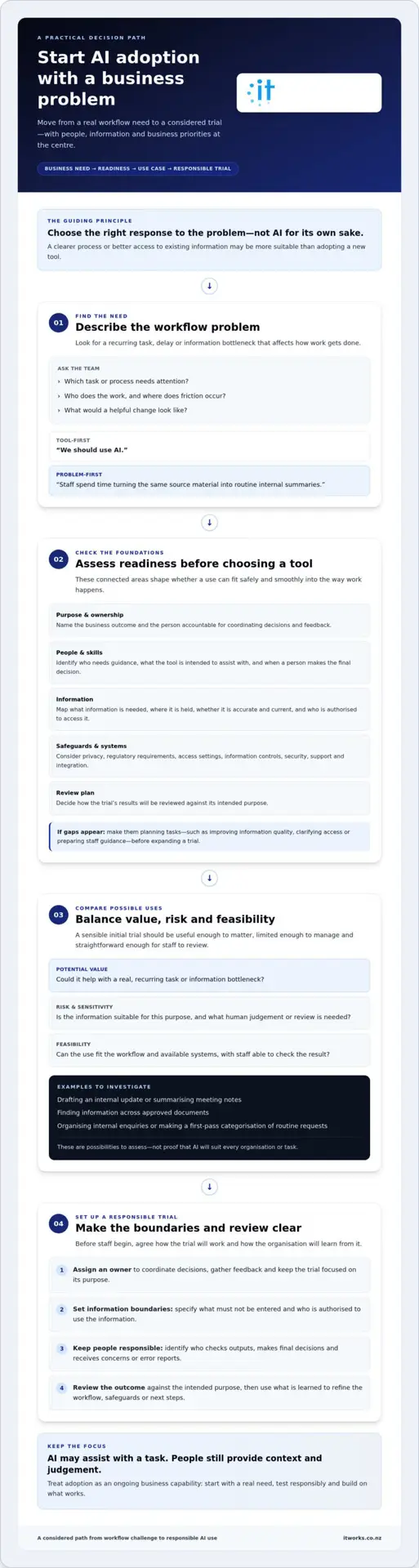 AI adoption: a practical guide for New Zealand organisations