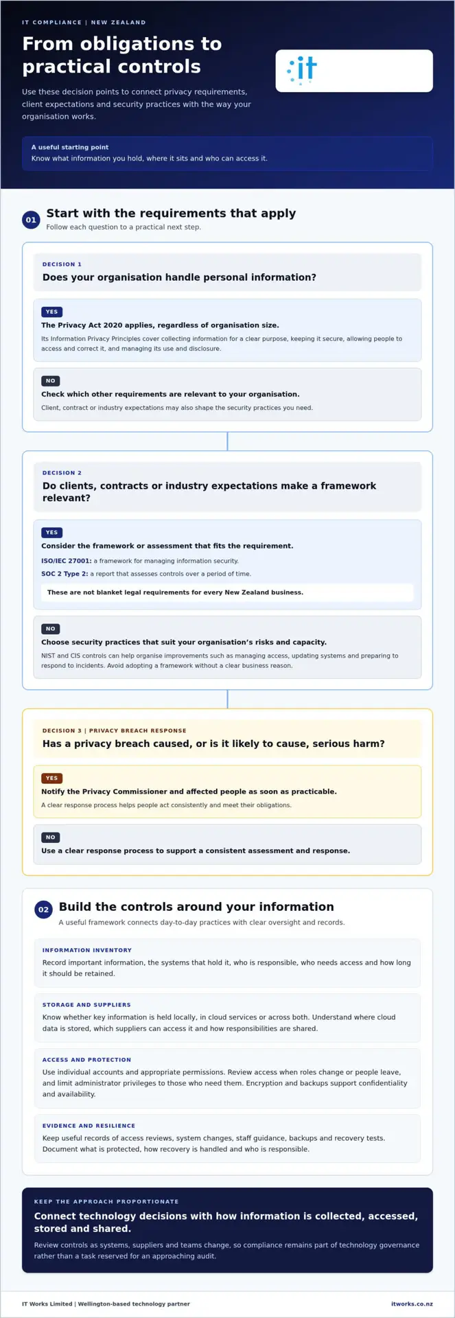 IT Compliance Services NZ: Guide for Growing Organisations