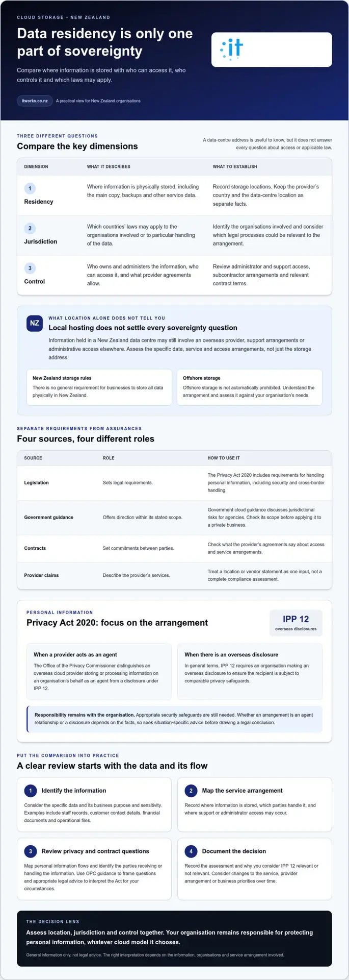 Data sovereignty laws in NZ: A practical guide to cloud storage
